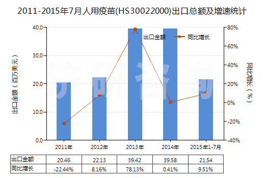 2011-2015年7月人用疫苗(HS30022000)出口總額及增速統(tǒng)計